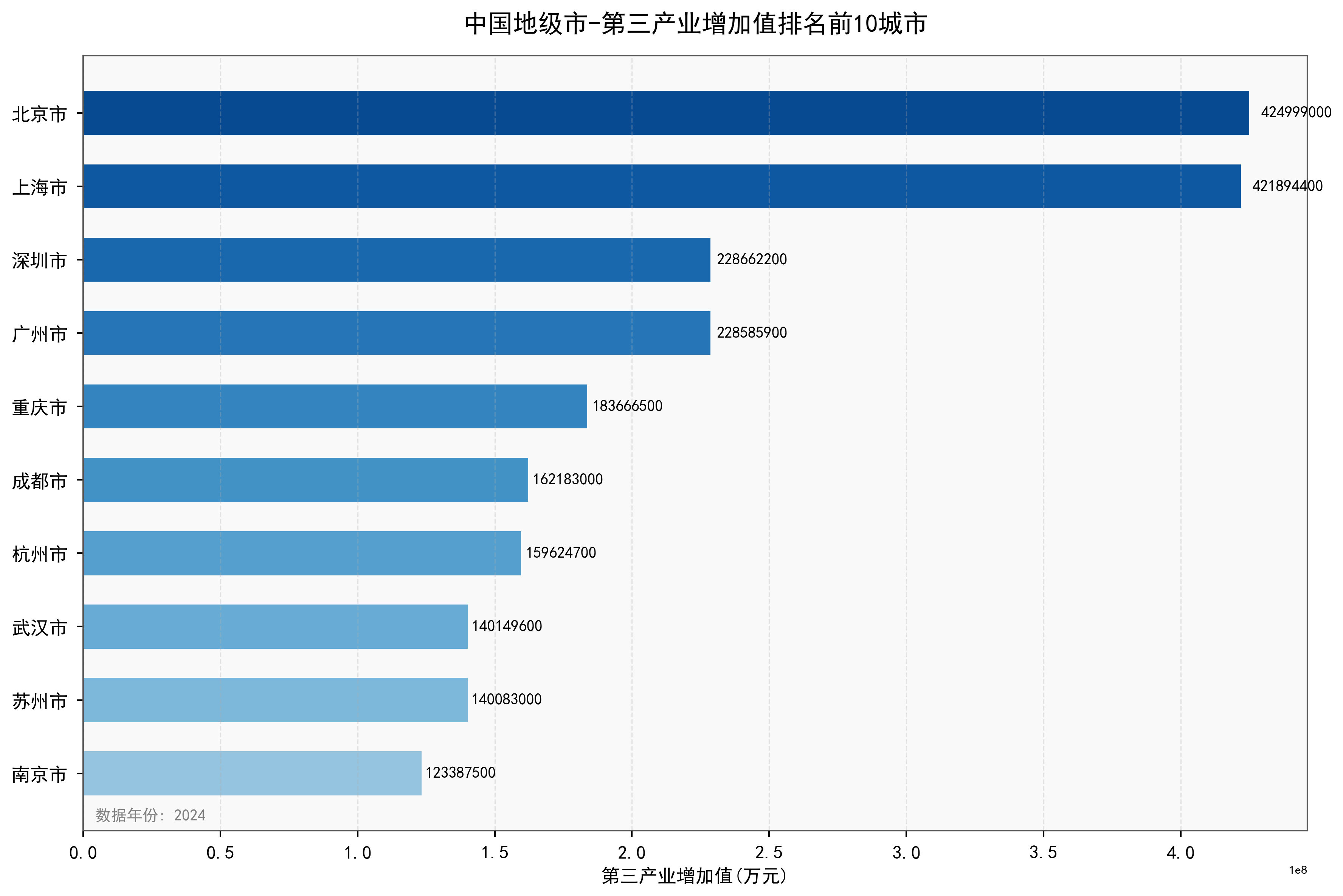 中国地级市第三产业增加值数据：2000-2024年